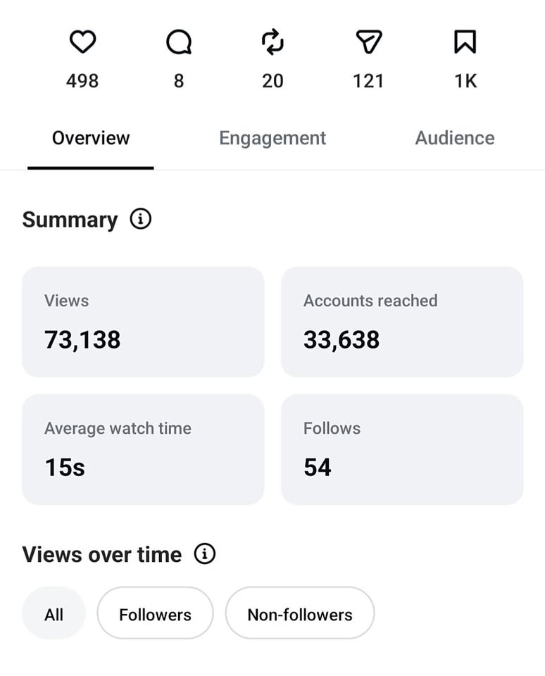 73,138 Views · 1 Reel