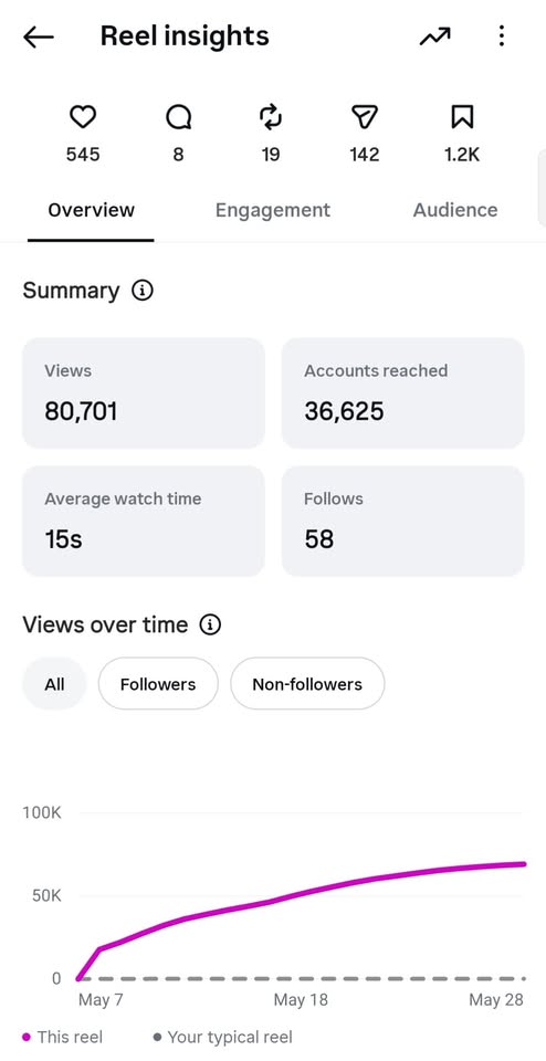 80,701 Views · 1 Reel